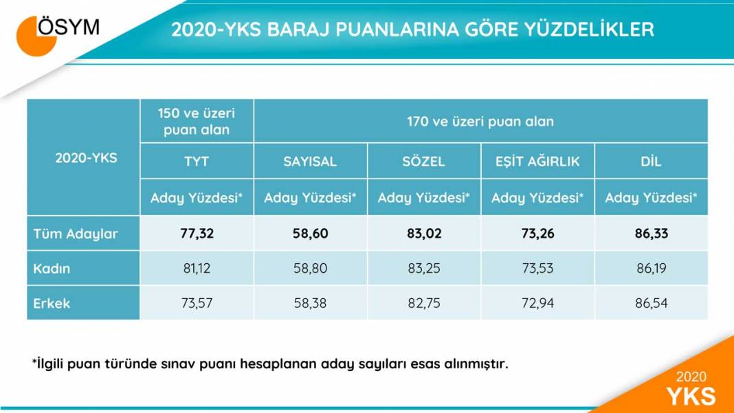 2020 YKS Sonuçları Sayısal Bilgiler 3