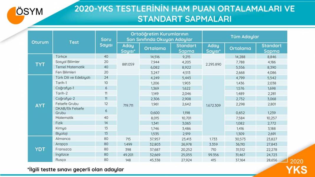 2020 YKS Sonuçları Sayısal Bilgiler 4