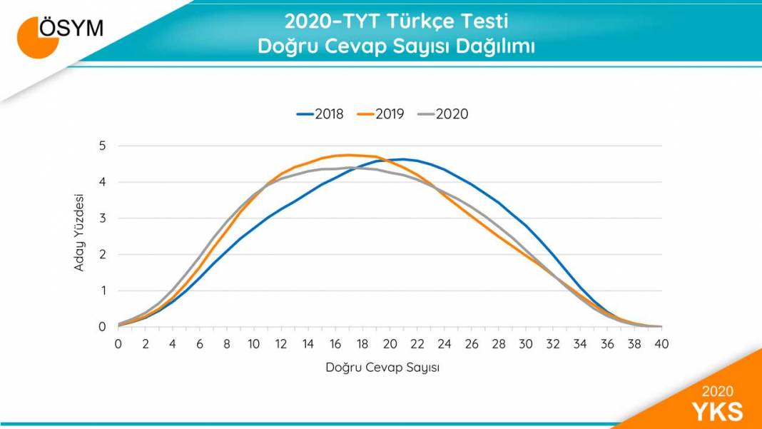 2020 YKS Sonuçları Sayısal Bilgiler 5