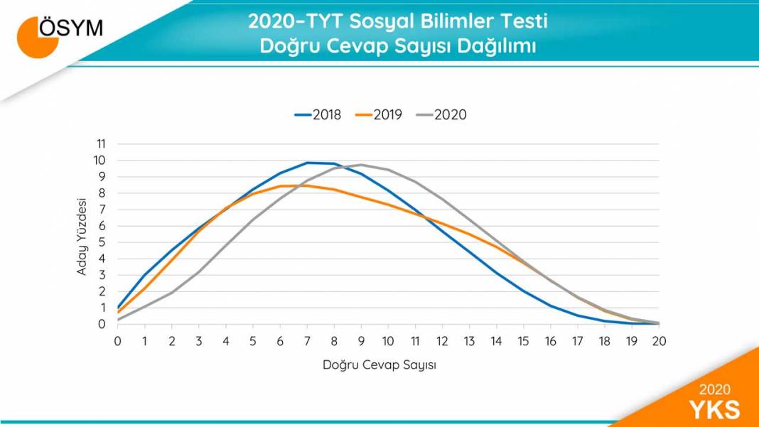 2020 YKS Sonuçları Sayısal Bilgiler 6