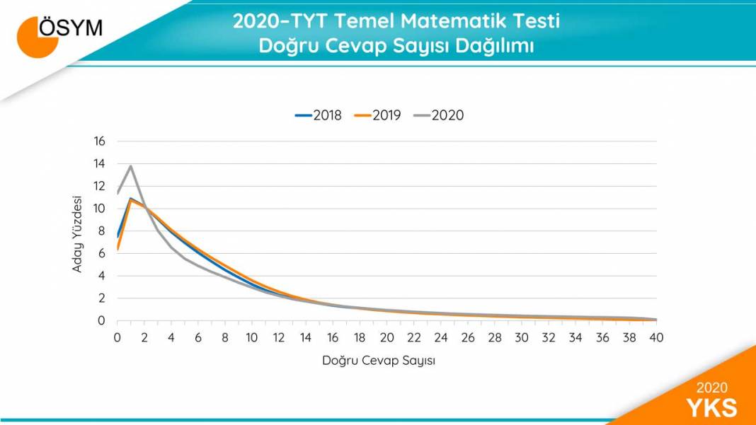 2020 YKS Sonuçları Sayısal Bilgiler 7