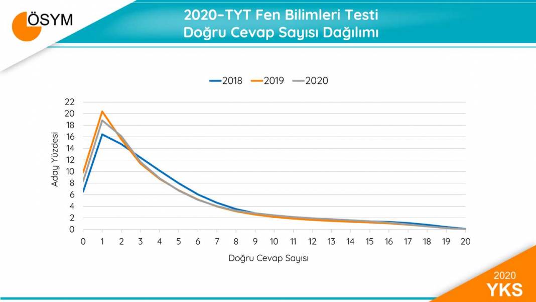 2020 YKS Sonuçları Sayısal Bilgiler 8