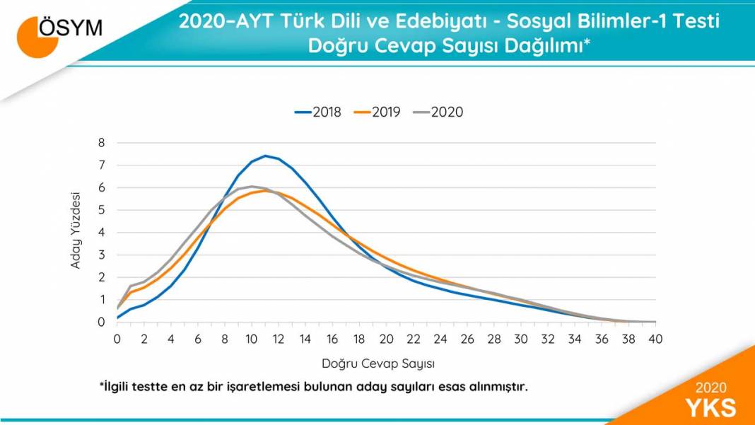 2020 YKS Sonuçları Sayısal Bilgiler 9