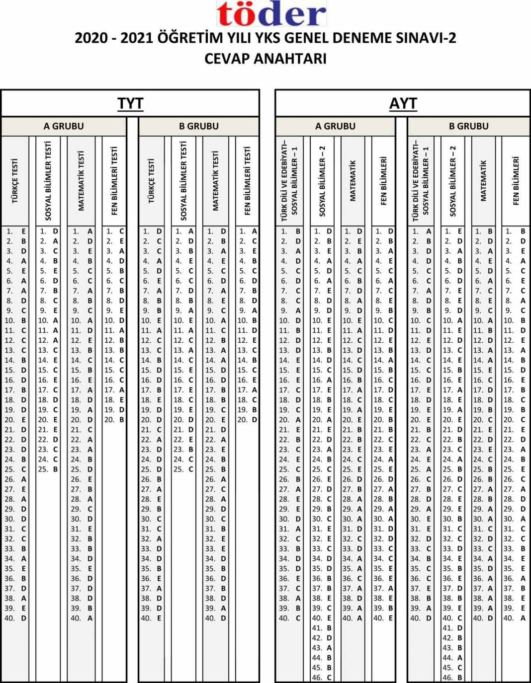 25-28 Mart 2021 TÖDER YKS-2 Sınavı Cevap Anahtarı 5