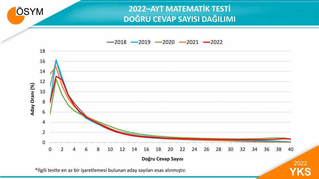 2022 YKS Sınav Sonuçlarına İlişkin Sayısal Bilgiler 10