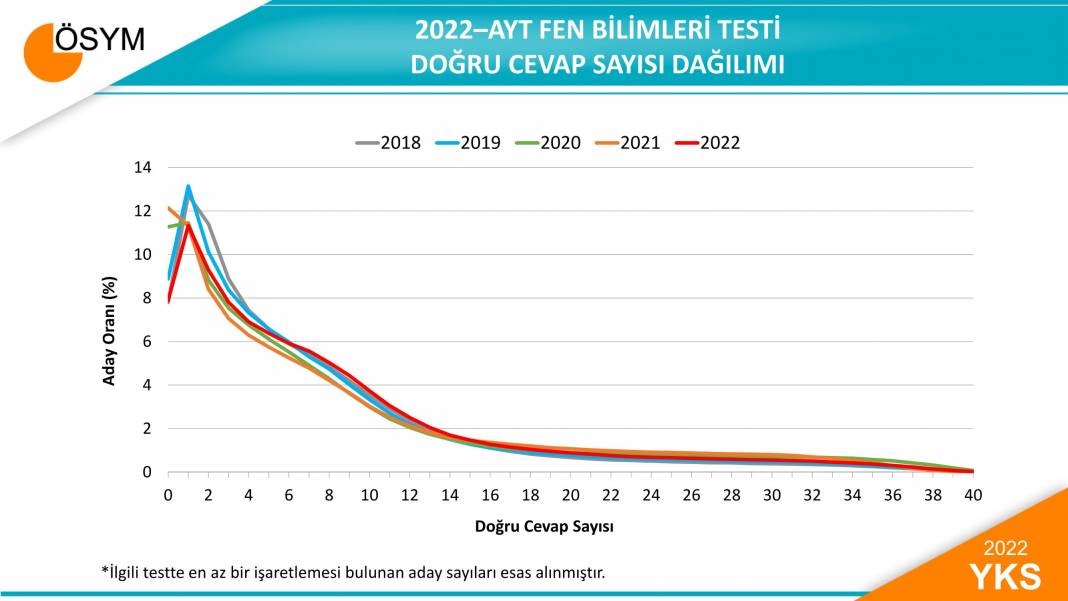 2022 YKS Sınav Sonuçlarına İlişkin Sayısal Bilgiler 11