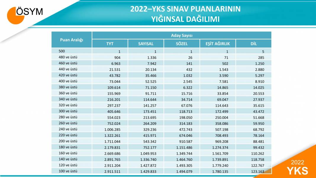 2022 YKS Sınav Sonuçlarına İlişkin Sayısal Bilgiler 12