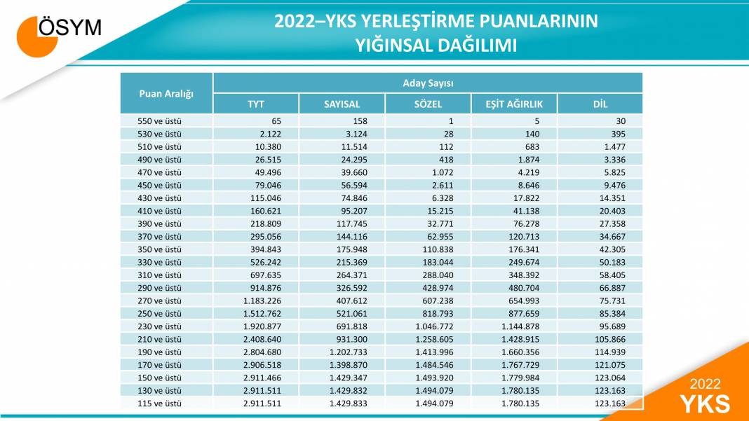 2022 YKS Sınav Sonuçlarına İlişkin Sayısal Bilgiler 13