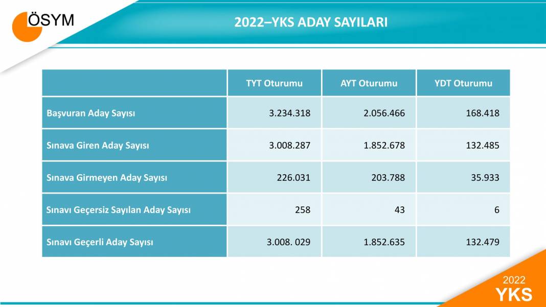 2022 YKS Sınav Sonuçlarına İlişkin Sayısal Bilgiler 2