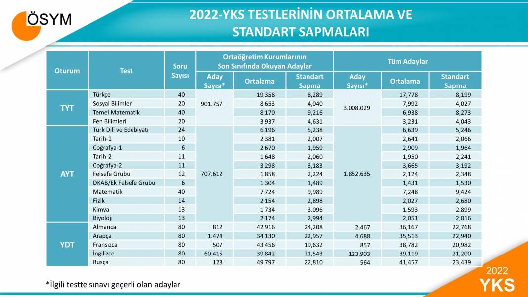 2022 YKS Sınav Sonuçlarına İlişkin Sayısal Bilgiler 3