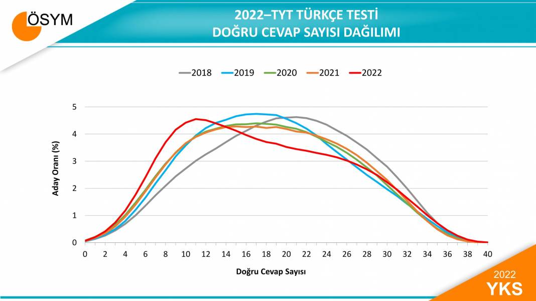 2022 YKS Sınav Sonuçlarına İlişkin Sayısal Bilgiler 4