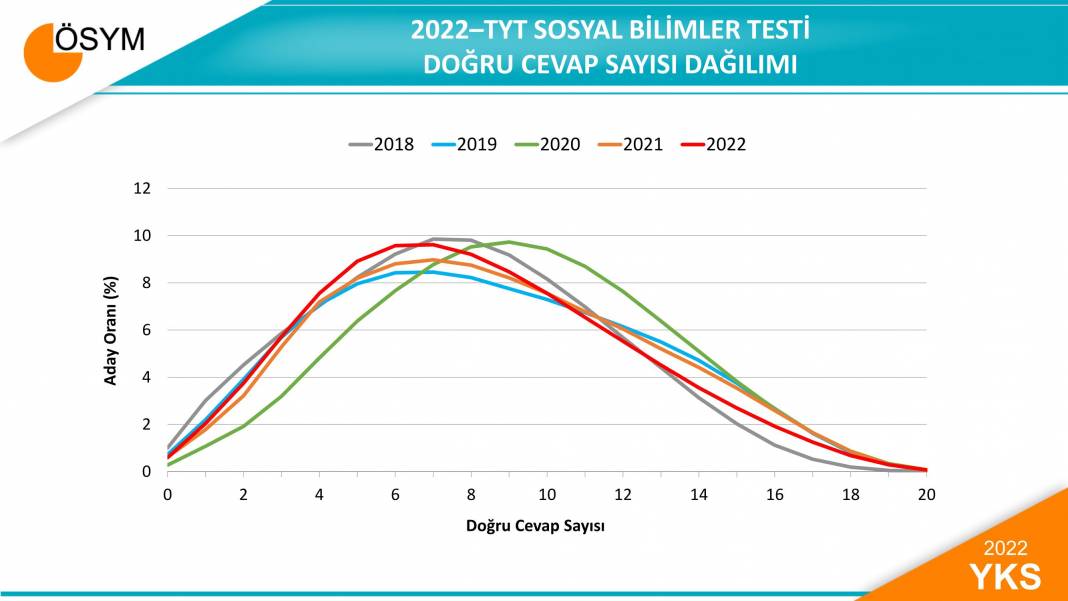 2022 YKS Sınav Sonuçlarına İlişkin Sayısal Bilgiler 5