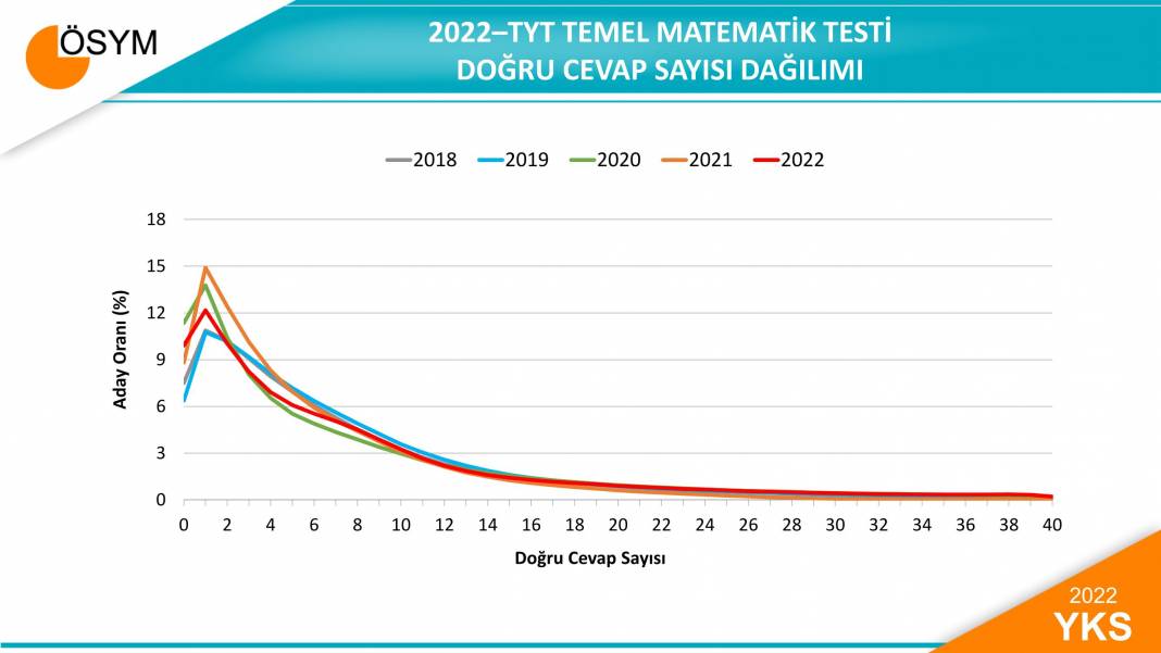 2022 YKS Sınav Sonuçlarına İlişkin Sayısal Bilgiler 6