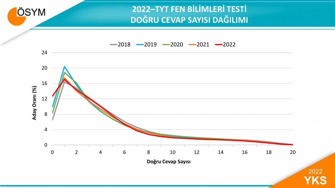 2022 YKS Sınav Sonuçlarına İlişkin Sayısal Bilgiler 7