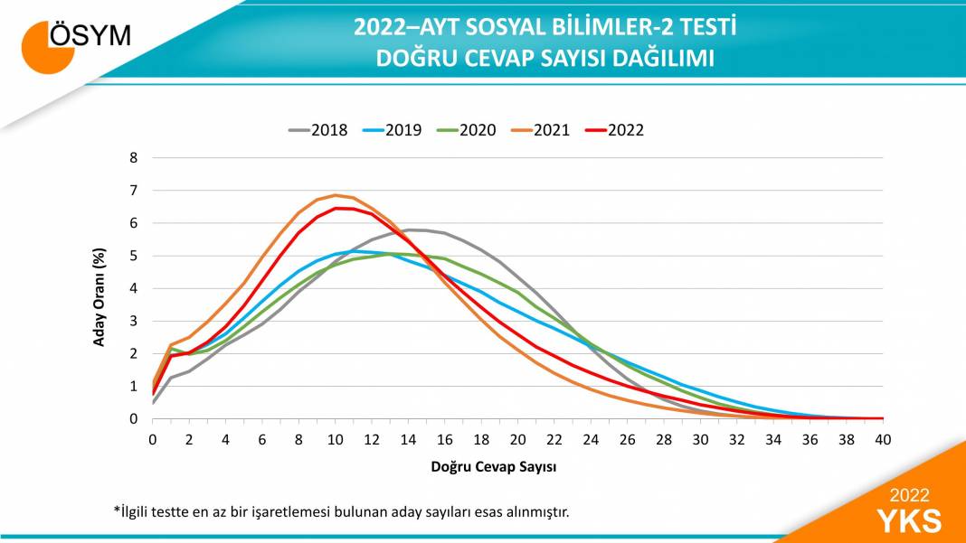 2022 YKS Sınav Sonuçlarına İlişkin Sayısal Bilgiler 8