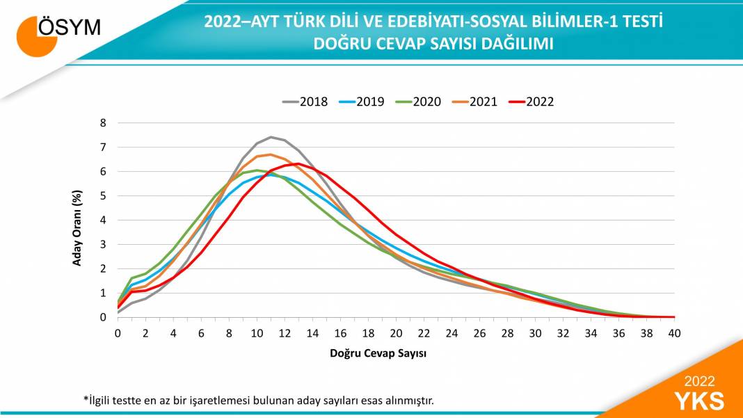 2022 YKS Sınav Sonuçlarına İlişkin Sayısal Bilgiler 9