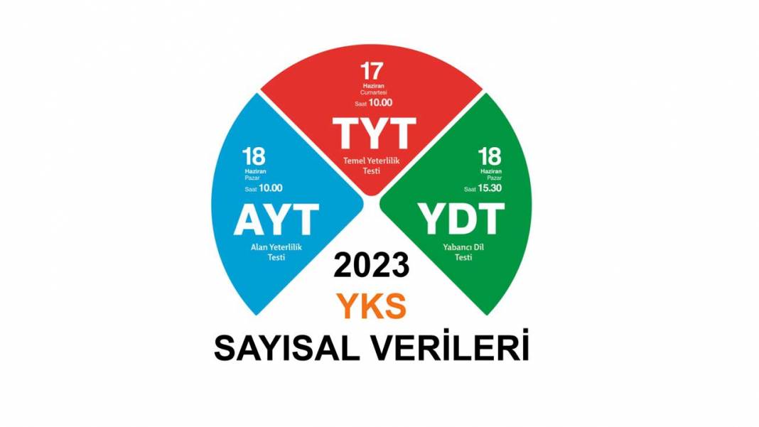 2023 YKS Sayısal verileri açıklandı 1