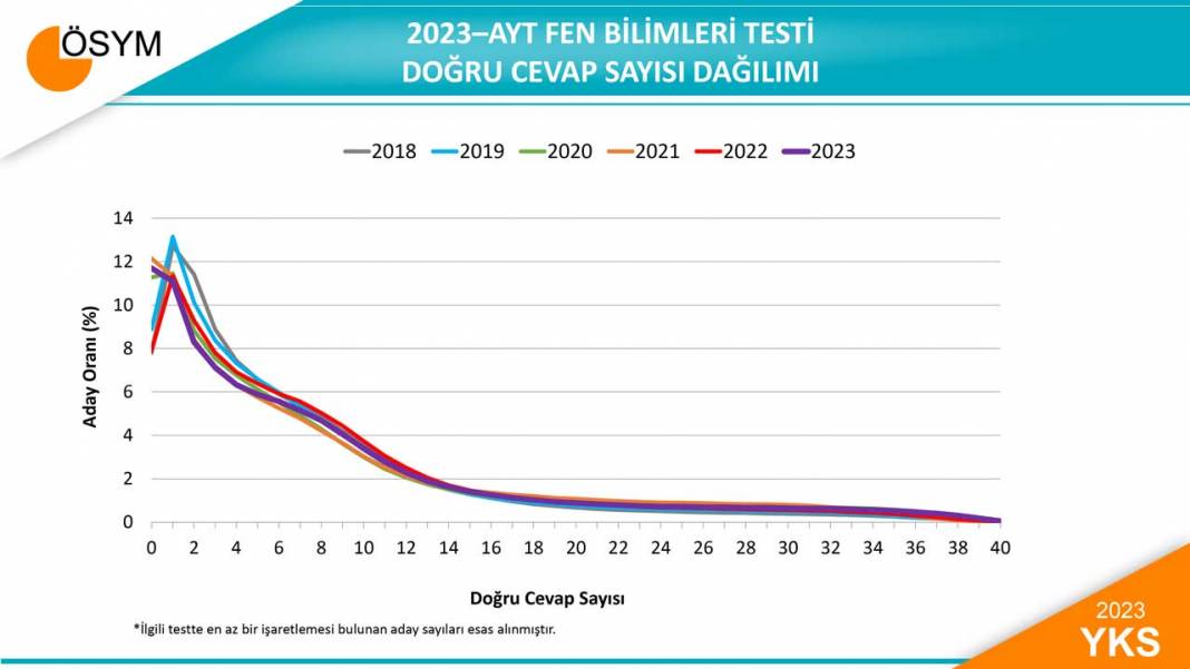 2023 YKS Sayısal verileri açıklandı 10