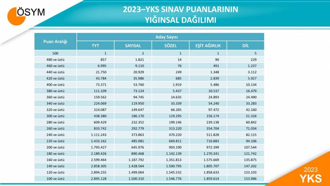 2023 YKS Sayısal verileri açıklandı 12