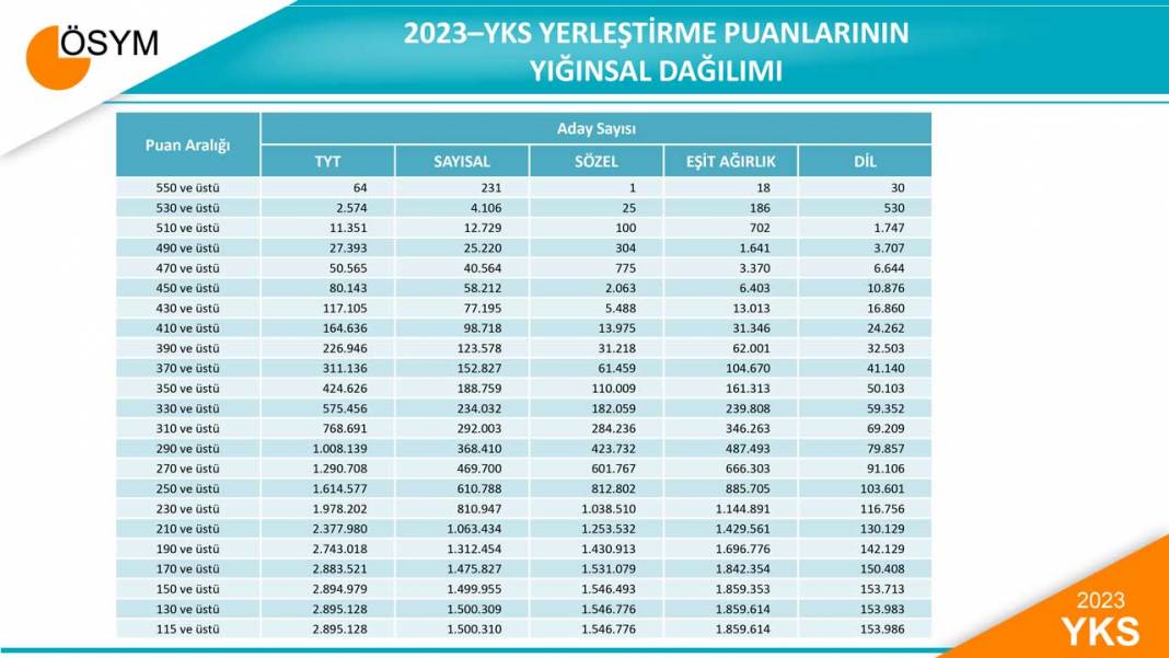 2023 YKS Sayısal verileri açıklandı 13