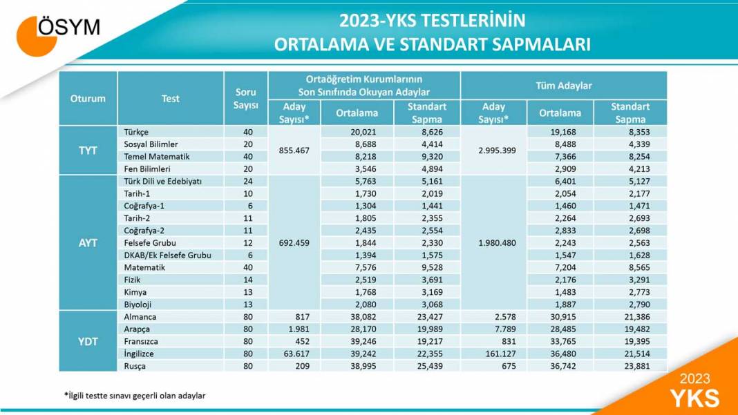 2023 YKS Sayısal verileri açıklandı 3