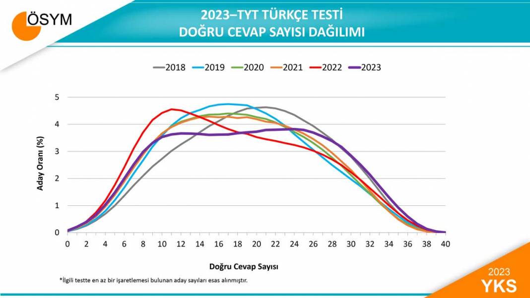 2023 YKS Sayısal verileri açıklandı 4