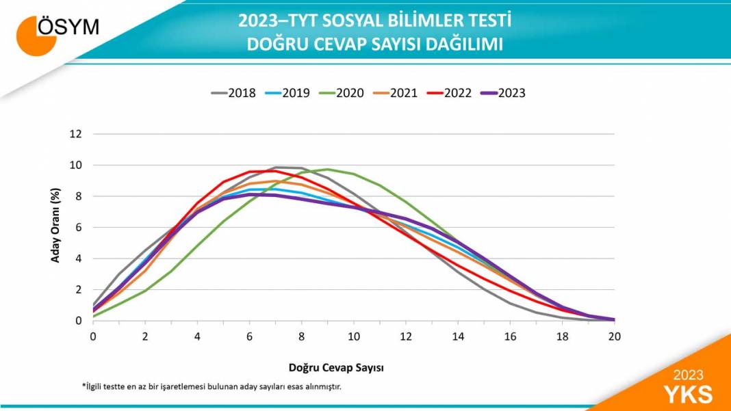 2023 YKS Sayısal verileri açıklandı 5