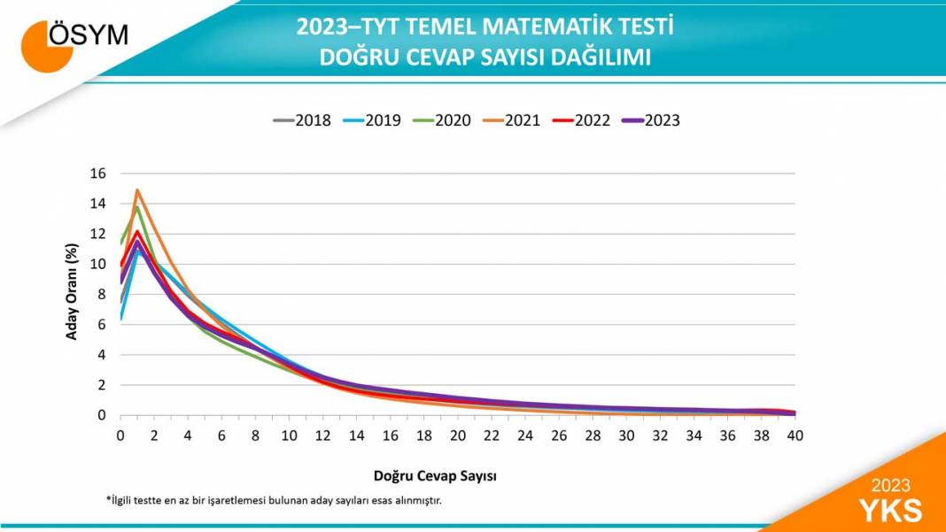 2023 YKS Sayısal verileri açıklandı 6