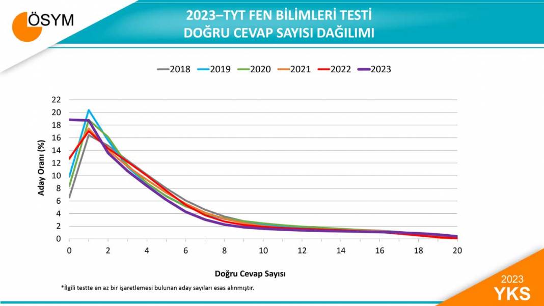 2023 YKS Sayısal verileri açıklandı 7