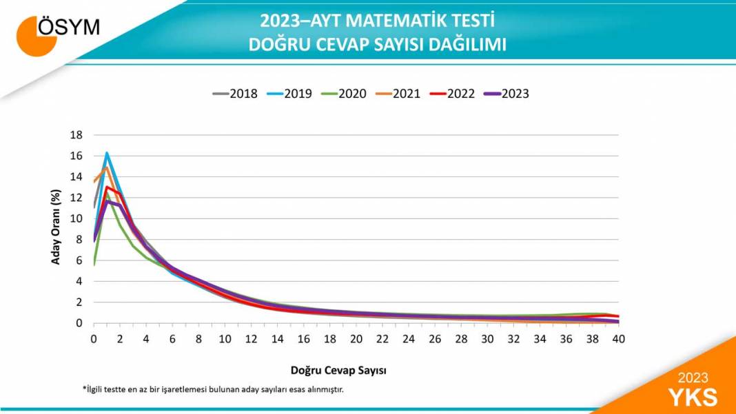 2023 YKS Sayısal verileri açıklandı 8