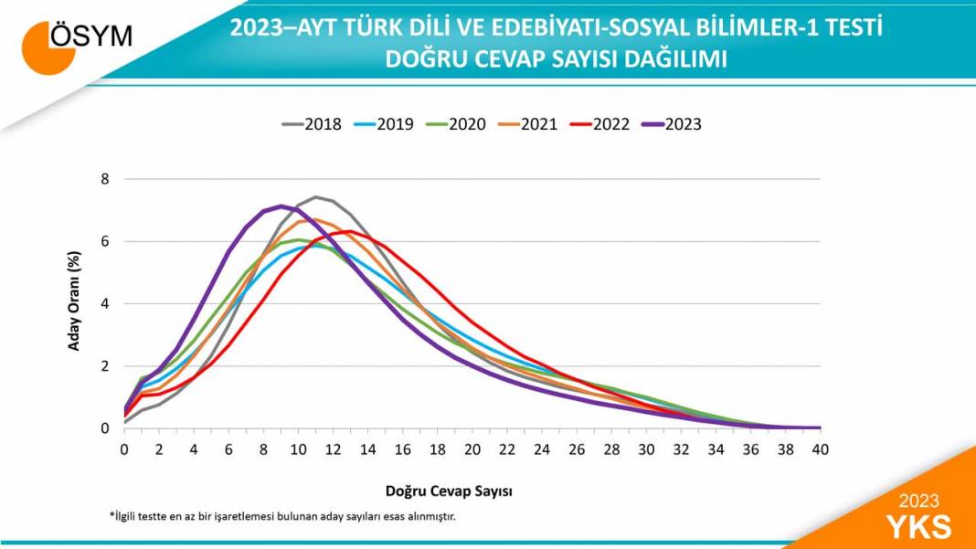 2023 YKS Sayısal verileri açıklandı 9