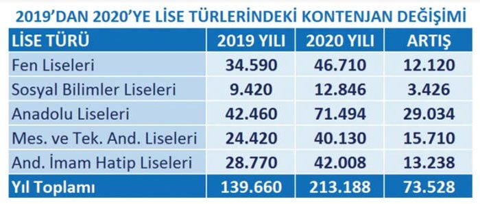 2020 sosyal bilimler liselerinin taban puanlari yuzdelik dilimleri ve kontenjanlari kac oldu