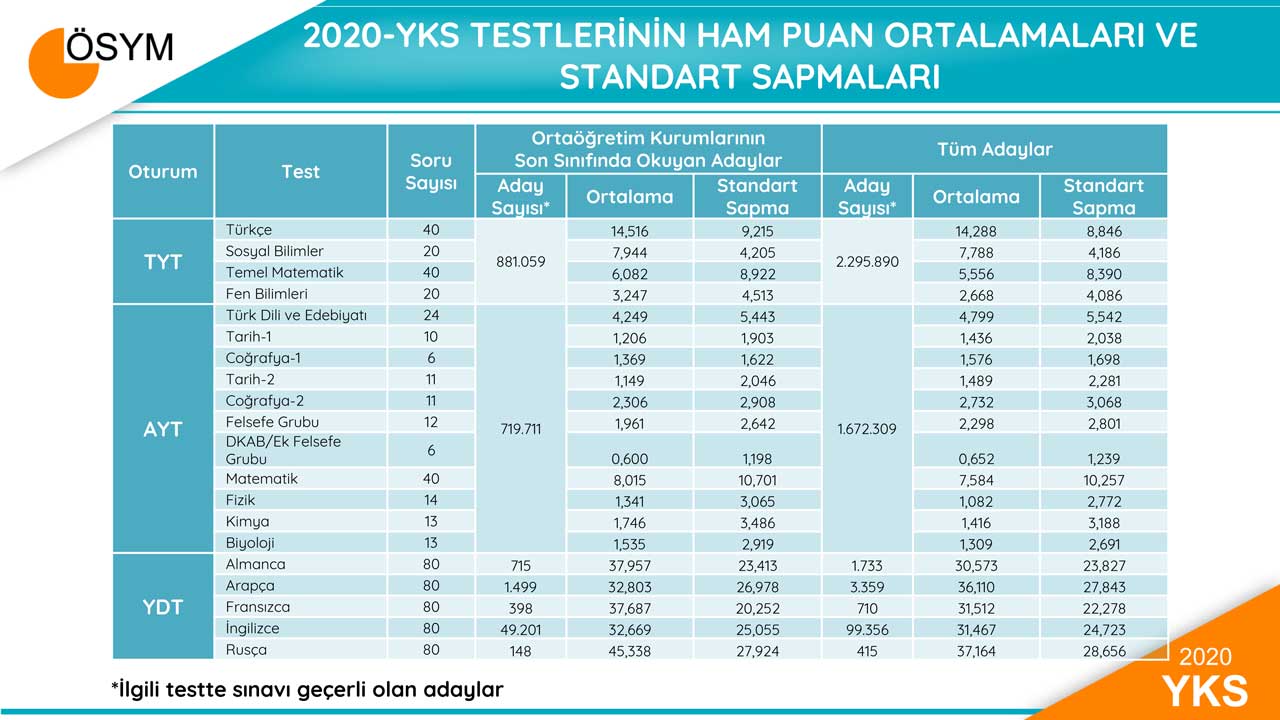 2020-yks-test-ortalamalari-ve-standart-sapmalari.jpg