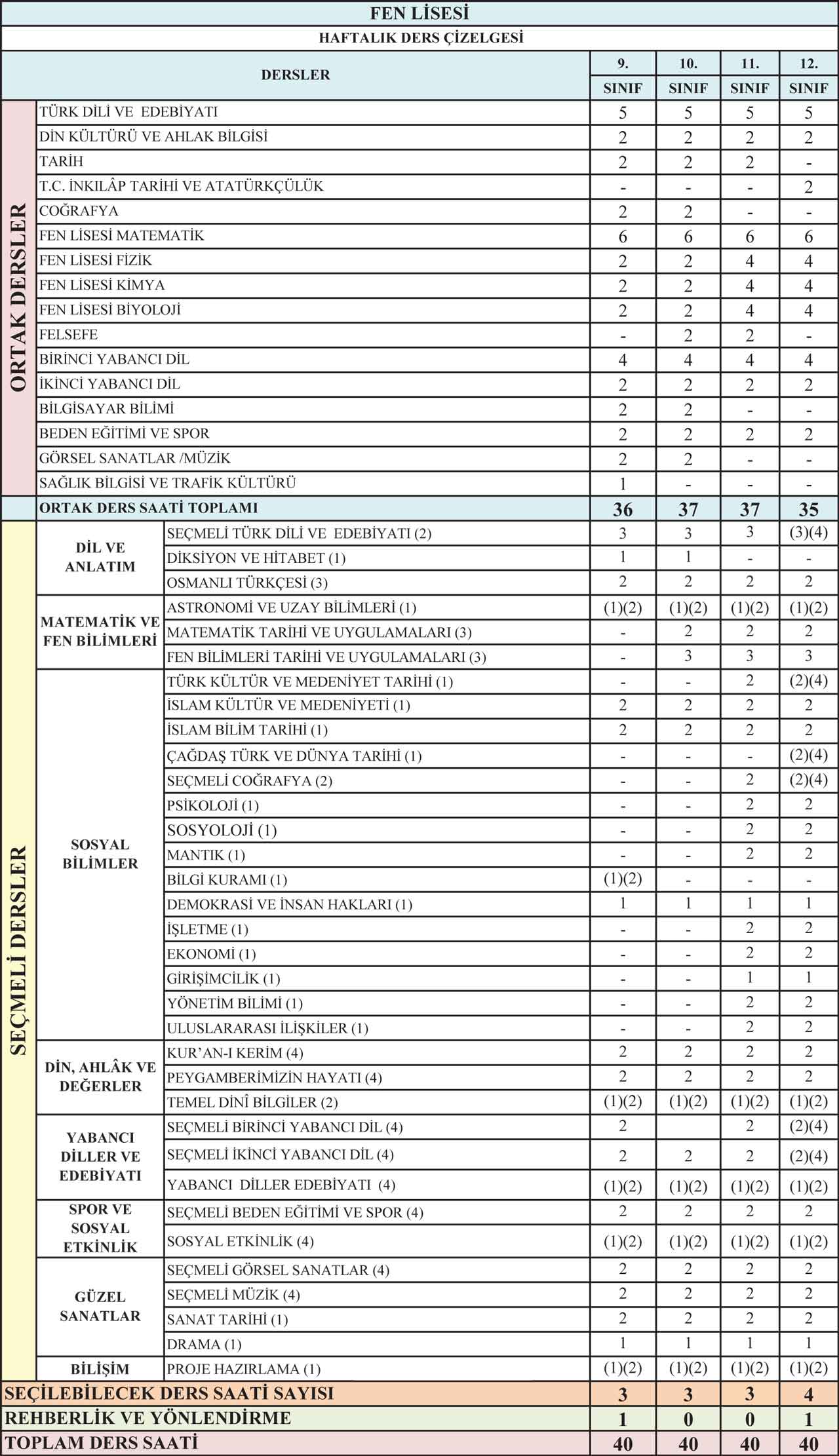 Fen Lisesinde Hangi Dersler Var 2021 2022 Fen Lisesi 9 10 11 Ve 12 Sinifta Hangi Dersler Var Haftalik Kac Saat Ders Var