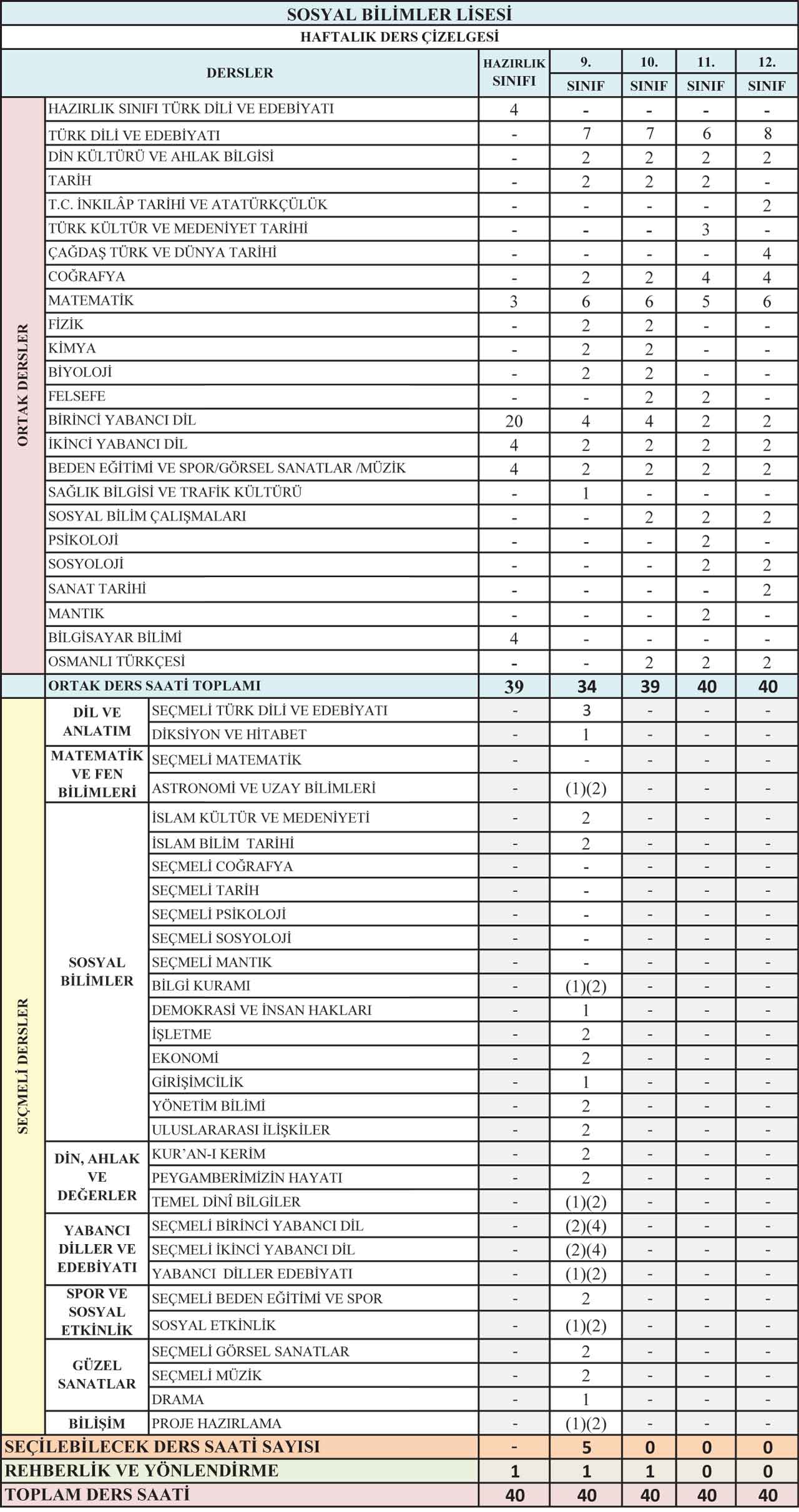 Sosyal Bilimler Lisesinde Hangi Dersler Var 2021 2022 Hazirlik Sinifi 9 10 11 Ve 12 Sinifta Hangi Dersler Var Haftalik Kac Saat Ders Var