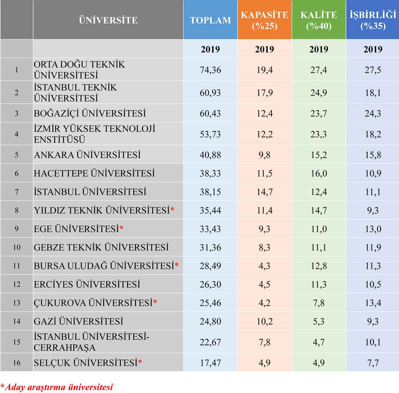 2019-arastirma-ve-aday-arastirma-universitelerinin-puan-siralamasi.jpg