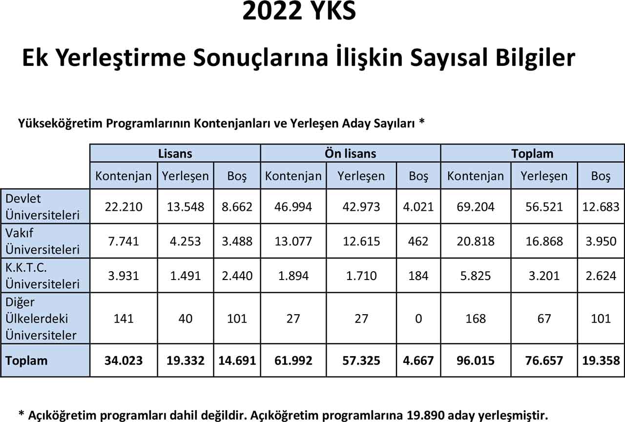 2022-yks-ek-yerlestirme-sonuclarina-iliskin-sayisal-bilgiler.jpg