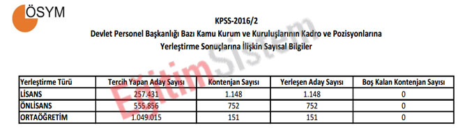 kpss-20162-yerlestirme-sonuclarina-iliskin-sayisal-bilgiler.jpg