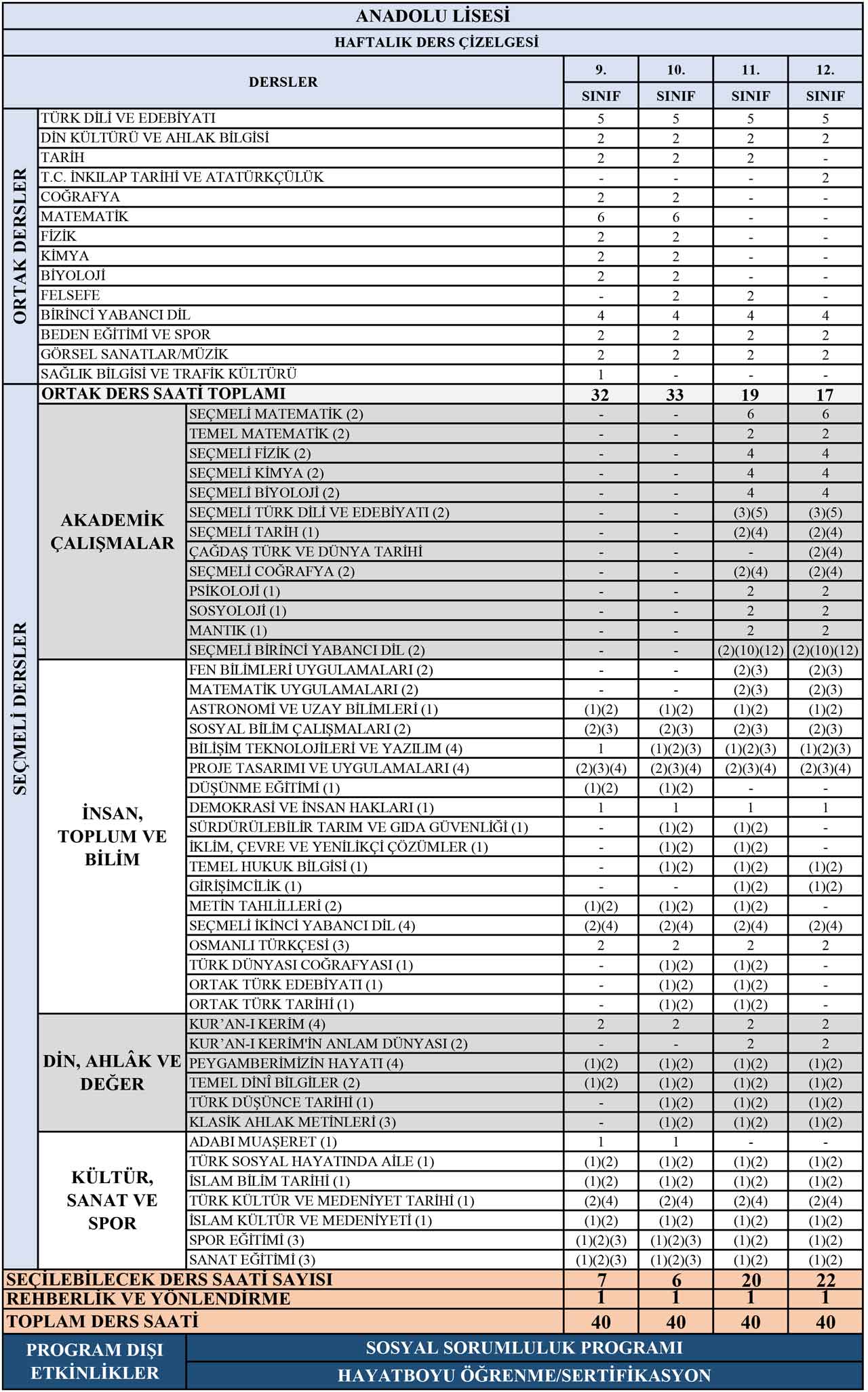 11 Sinif Ders Saatleri 2021 2022 11 Sinifta Lise 3 De Hangi Dersler Var Haftalik Ders Saati Kac Baraj Dersleri Hangisi 11 Sinif Der